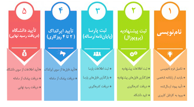 ثبت پروپوزال در ایرانداک